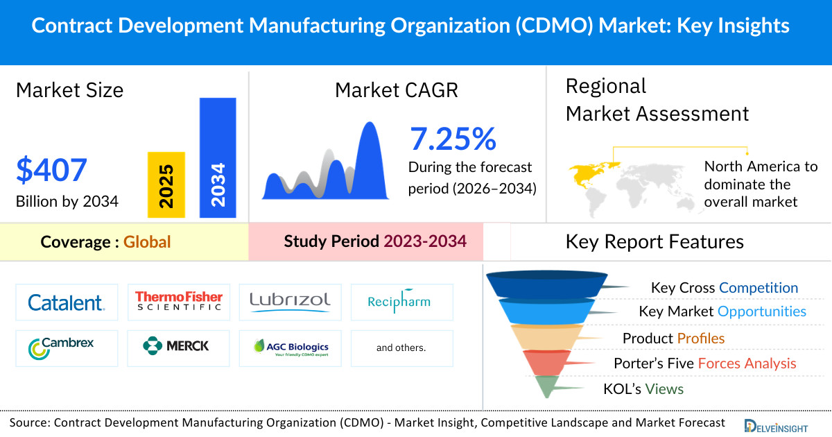 Contract Development Manufacturing Organization Market